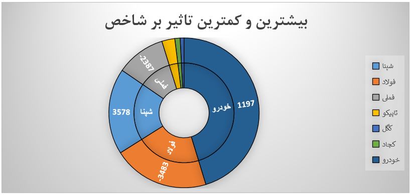 گزارش روزانه بازار سرمایه (سه شنبه 22 مهر ماه 1399)