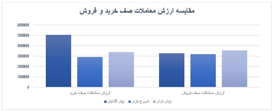 گزارش روزانه بازار سرمایه (شنبه 19 مهر ماه 1399)