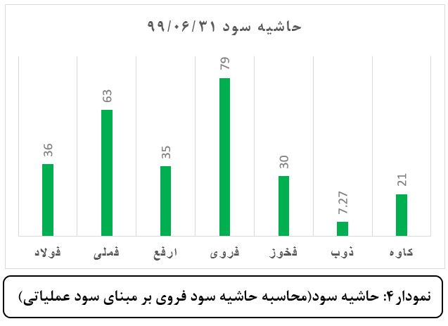 تجزیه و تحلیل گزارشهای شش ماهه اول 1399 در گروه فلزات اساسی