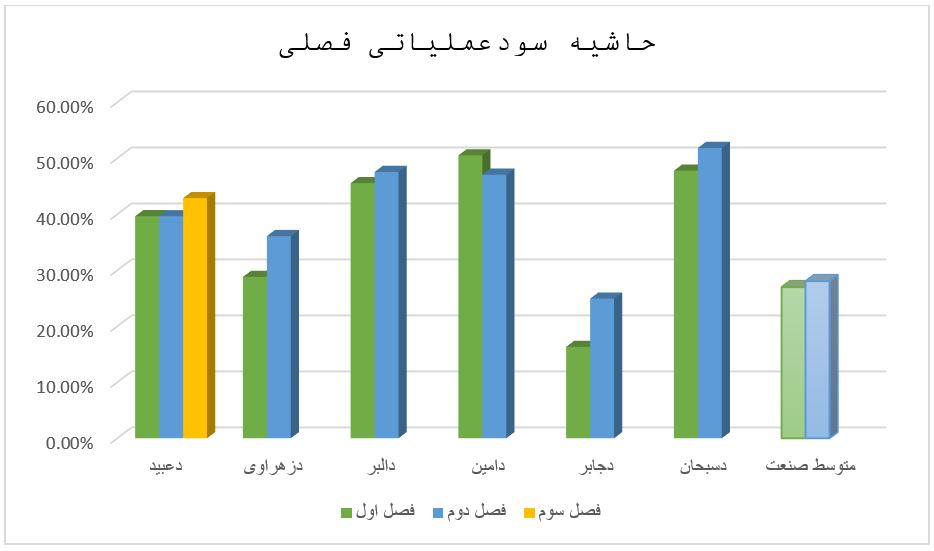 بررسی وضعیت سودآوری صنعت دارو بر اساس گزارش های فصلی | 10 آبان ماه 1399