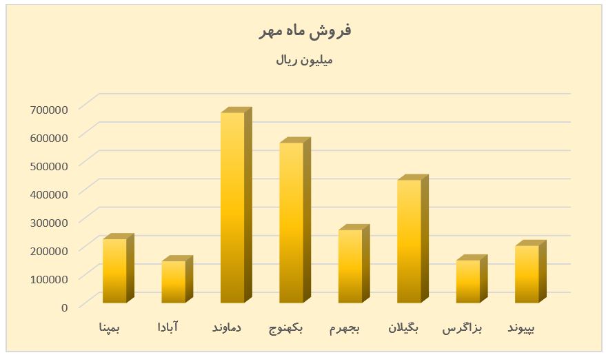 بررسی شرکت های تولیدکننده برق براساس گزارش های فصلی