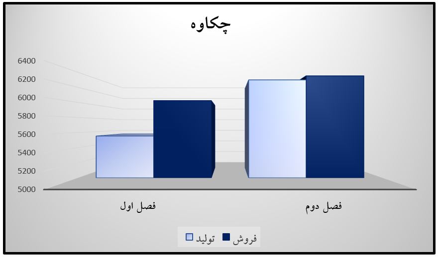 بررسی گزارشات فصلی شرکت های تولید کننده محصولات کاغذی