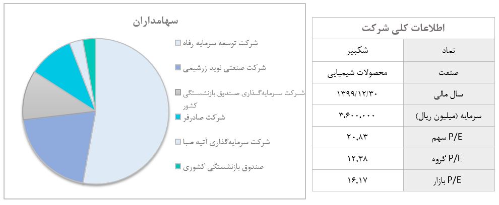 بررسی و تحلیل بنیادی شرکت پتروشیمی امیرکبیر (شکبیر)