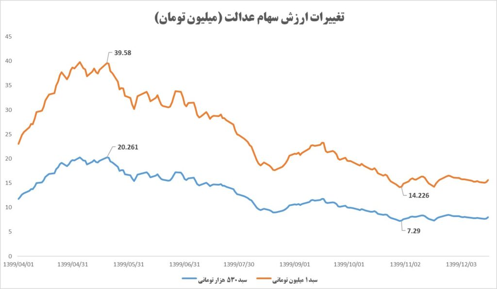 سهام‌عدالت در سال 99
