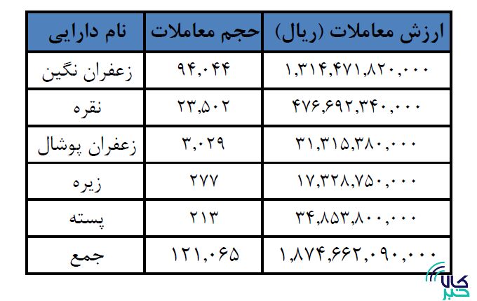 انعقاد ۱۲۱ هزار قرارداد آتی در بورس کالا/ نقره بر سکوی دوم بازار ایستاد