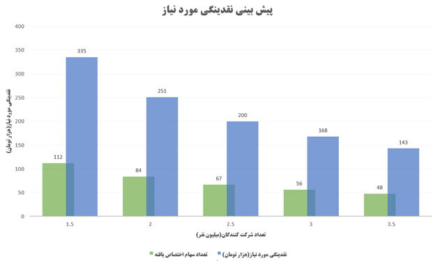 عرضه اولیه غکورش انجام خواهد شد؟