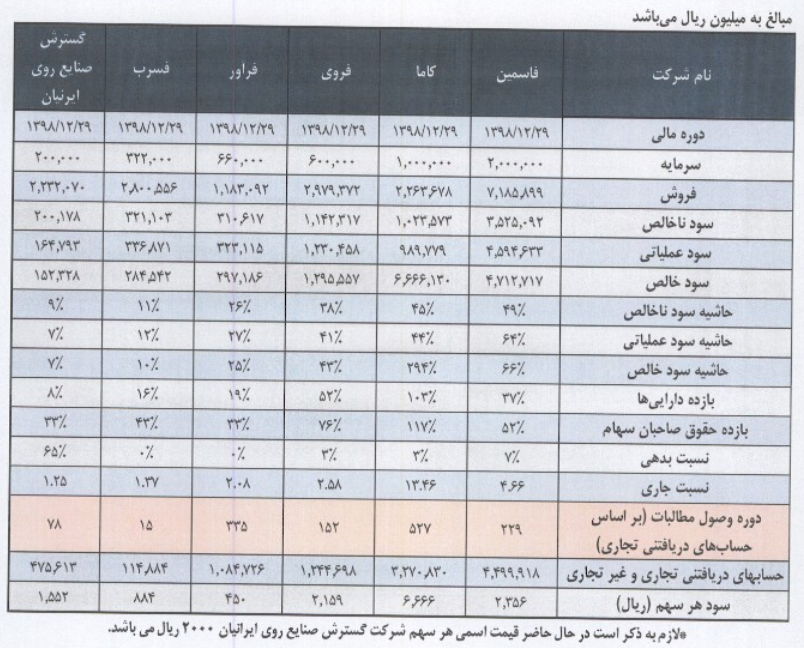فگستر اولین عرضه اولیه 1400 خواهد بود