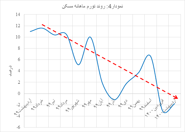 تحلیل و بررسی قیمت مسکن خرداد 1400 | آِیا قیمت مسکن کاهش خواهد یافت؟ | تحلیل با سیگنال
