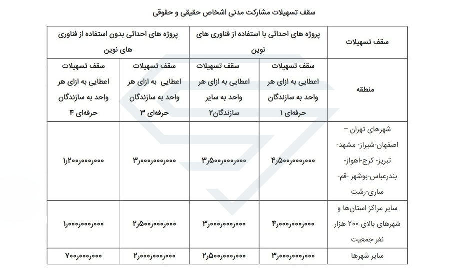 سقف تسهیلات مشارکت مدنی