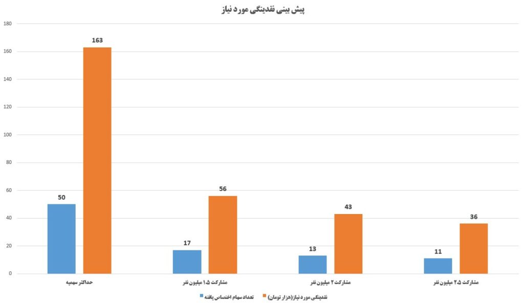 عرضه اولیه لطیف