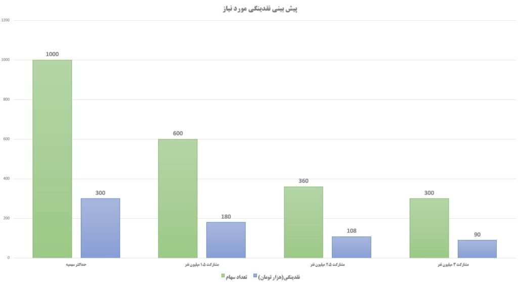عرضه اولیه ومدیر گروه مدیریت ارزش سرمایه صندوق بازنشستگی کشوری 