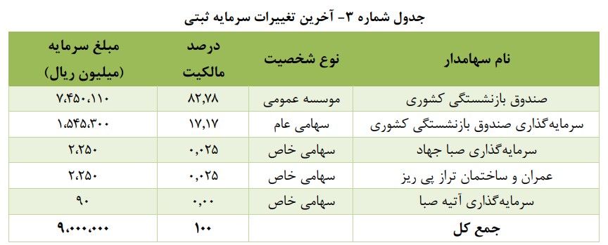 عرضه اولیه ومدیر گروه مدیریت ارزش سرمایه صندوق بازنشستگی کشوری 