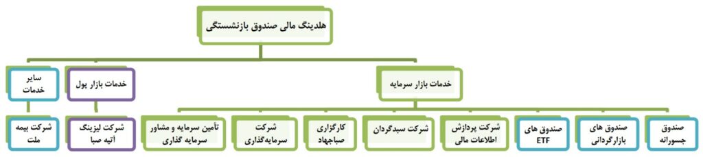 عرضه اولیه ومدیر گروه مدیریت ارزش سرمایه صندوق بازنشستگی کشوری 