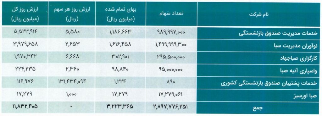 عرضه اولیه ومدیر گروه مدیریت ارزش سرمایه صندوق بازنشستگی کشوری 