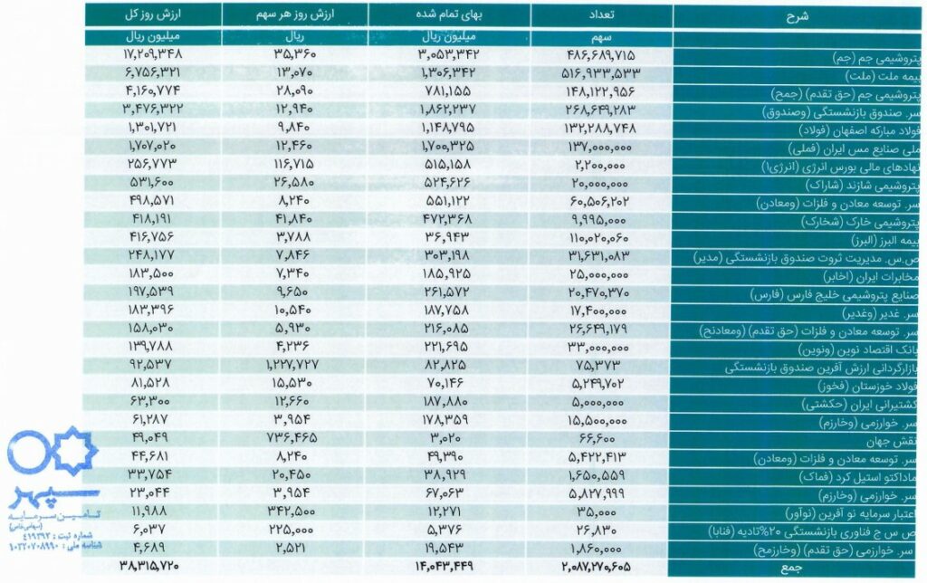 عرضه اولیه ومدیر گروه مدیریت ارزش سرمایه صندوق بازنشستگی کشوری 