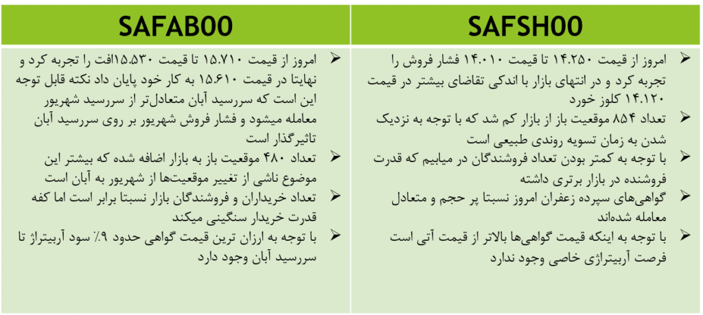 اتفاقات مهم زعفران نگین | گزارش بازار آتی | 3 شهریور