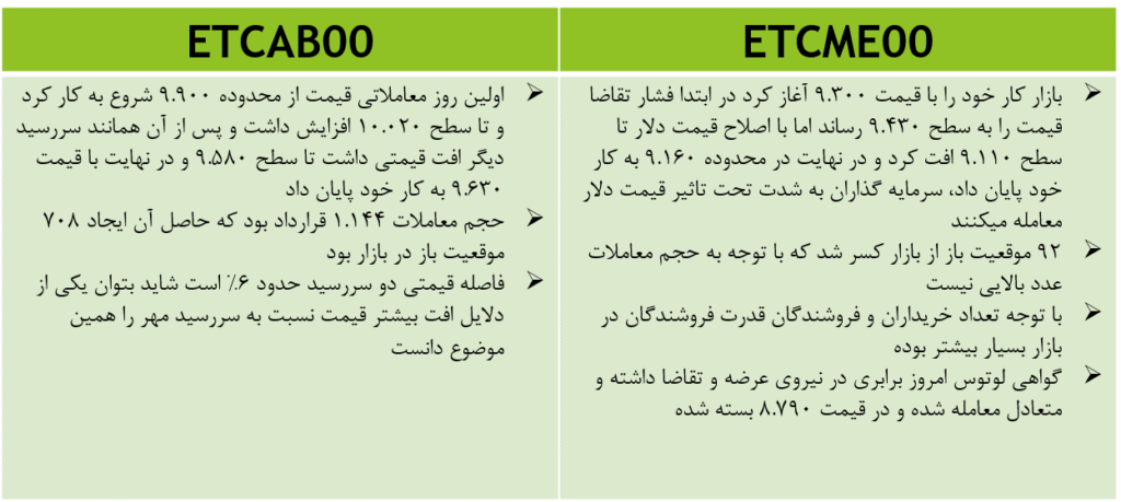 اتفاقات مهم طلا لوتوس
اتفاقات مهم زعفران نگین | گزارش بازار آتی | 3 شهریور