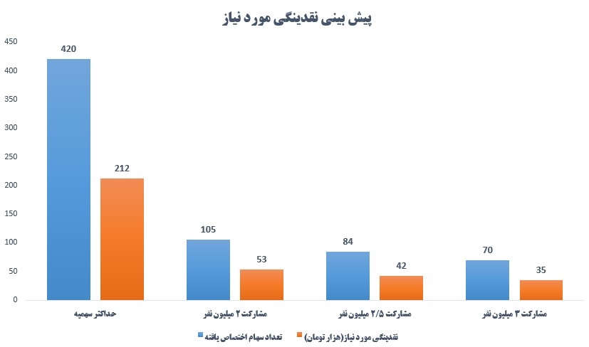 عرضه اولیه مدیریت قطعی شد