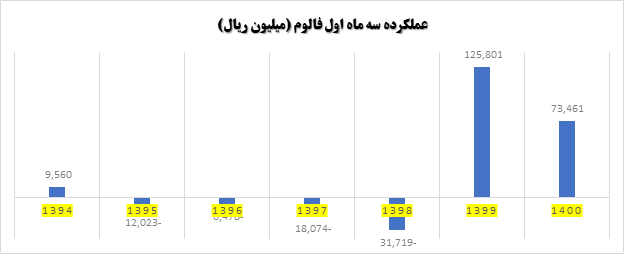 مقایسه نرخ رشد بر اساس عملکرد سه ماهه اول فالوم