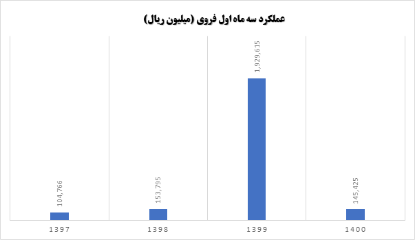 مقایسه نرخ رشد بر اساس عملکرد سه ماهه اول ذوب روی اصفهان فروی