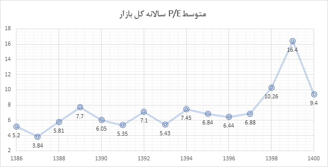 نمودار P/E کل بورس و فرابورس در سالهای گذشته