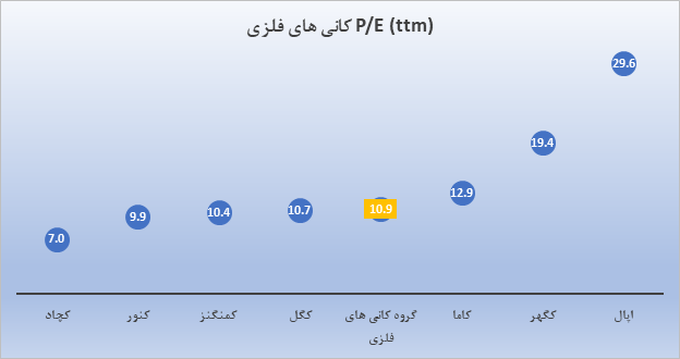قیمت به درآمد گروه کانی های فلزی