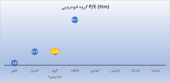 قیمت به درآمد گروه خودرویی