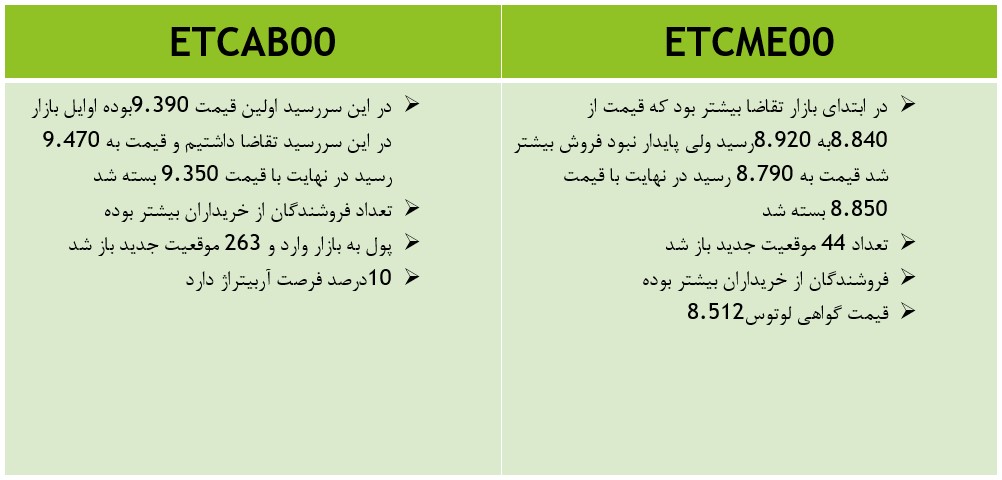 تحلیل روزانه بازار آتی | 11 شهریور 1400