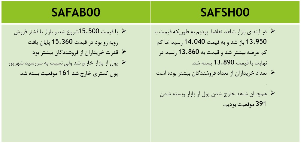 تحلیل روزانه بازار آتی | 11 شهریور 1400