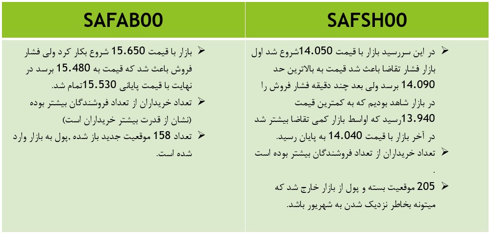 تحلیل روزانه بازار آتی | 10 شهریور 1400