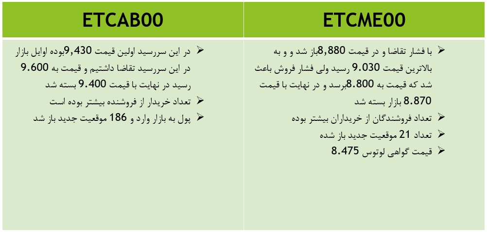 تحلیل روزانه بازار آتی | 10 شهریور 1400