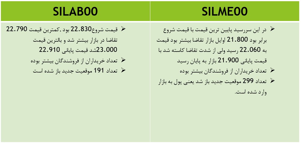 تحلیل روزانه بازار آتی | 10 شهریور 1400