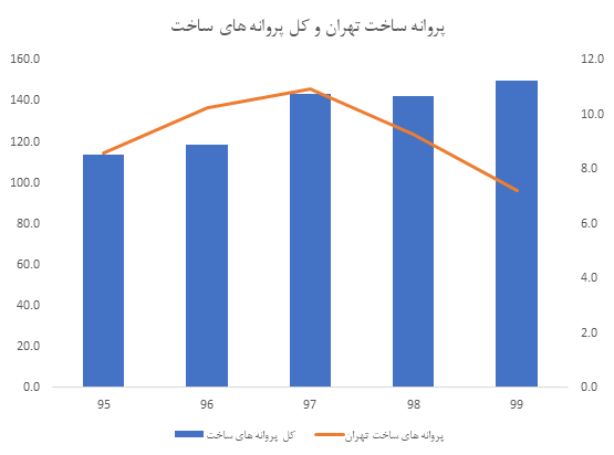 پروانه ساخت تهران و کل پروانه های ساخت