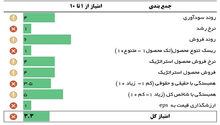 ارزیابی داوه