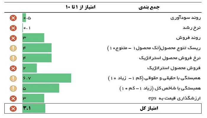 ارزیابی دتولید