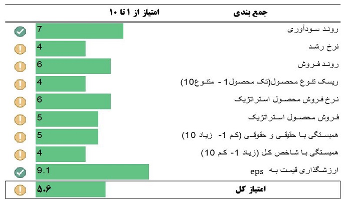 ارزیابی غبهنوش