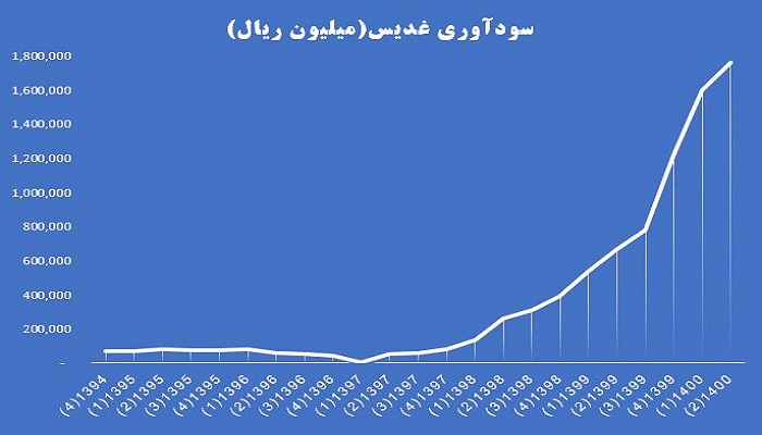 روند سودآوری غدیس