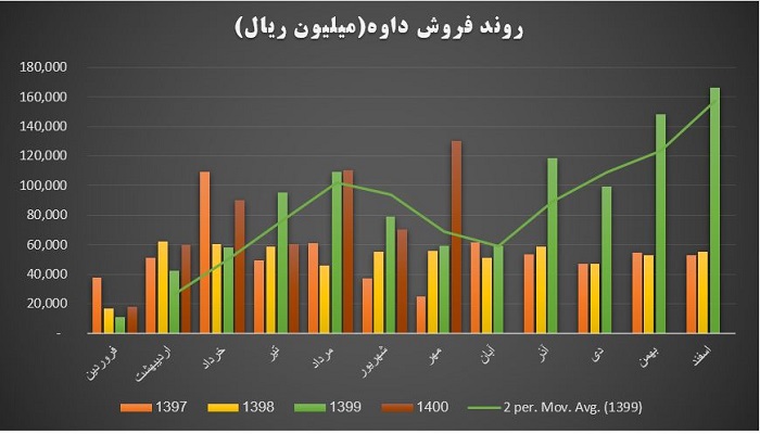 روند فروش شرکت داوه