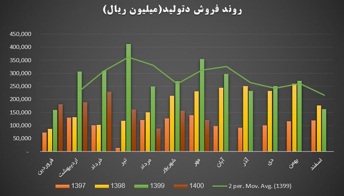 روند فروش دتولید