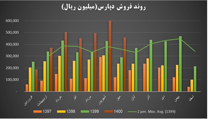 روند فروش شرکت دپارس