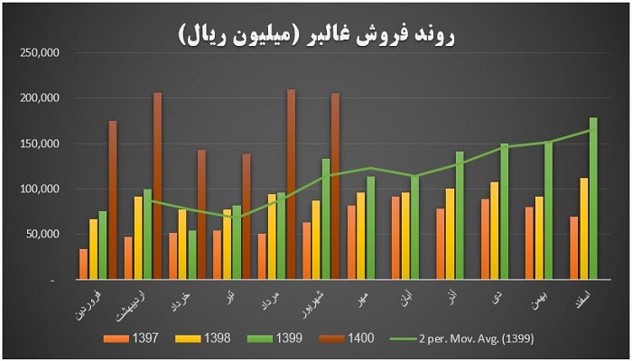 روند فروش غالبر