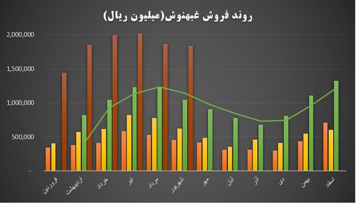 روند فروش غبهنوش