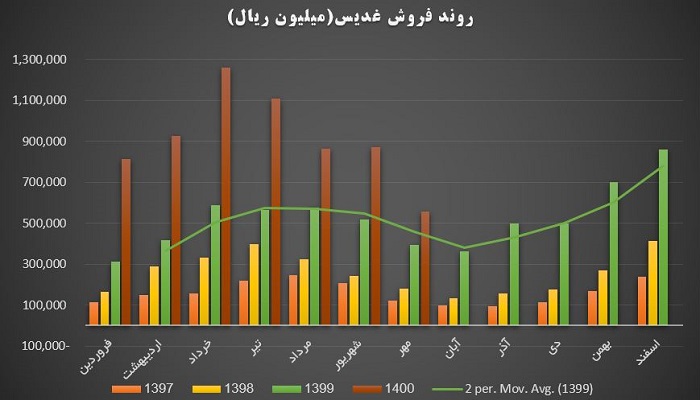روند فروش شرکت غدیس