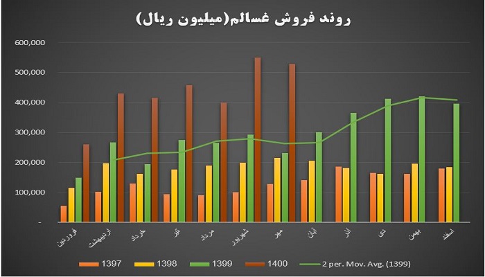 روند فروش شرکت غسالم