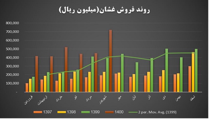 روند فروش شرکت غشان