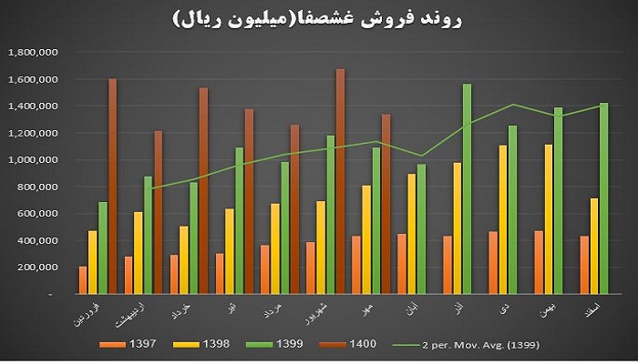 روند فروش شرکت غشصفا