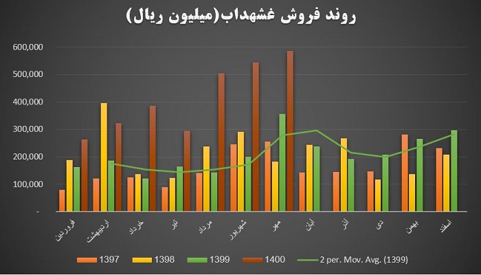 روند فروش غشهداب