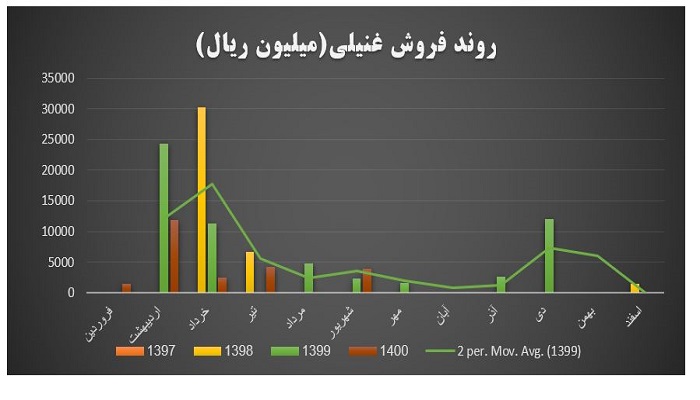 روند فروش غنیلی