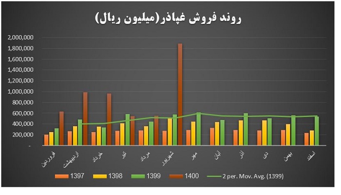روند فروش شرکت غپاذر
