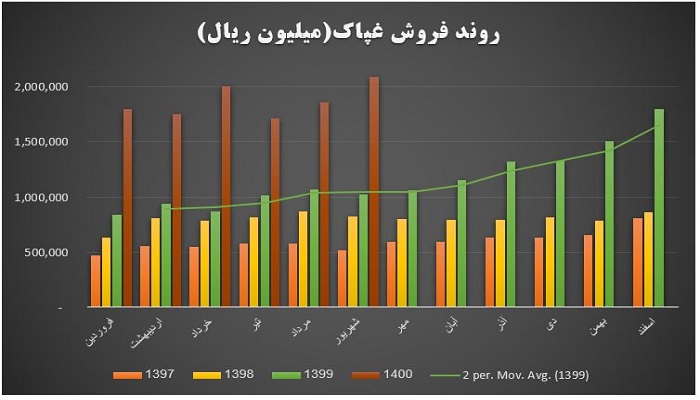 روند فروش غپاک